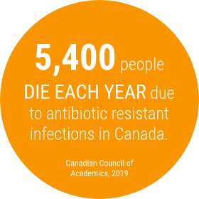 5,400 people die each year due to antibiotic resistant infections in Canada. - Canadian Council of Academies 2019
