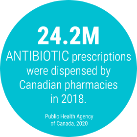 24.2 million antibiotic prescriptions were dispensed by Canadian pharmacies in 2018. - Public Health Agency of Canada 2018