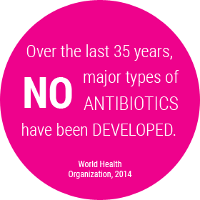 Over the last 25 years, no major types of antibiotics have been developed. - World Health Organization 2014