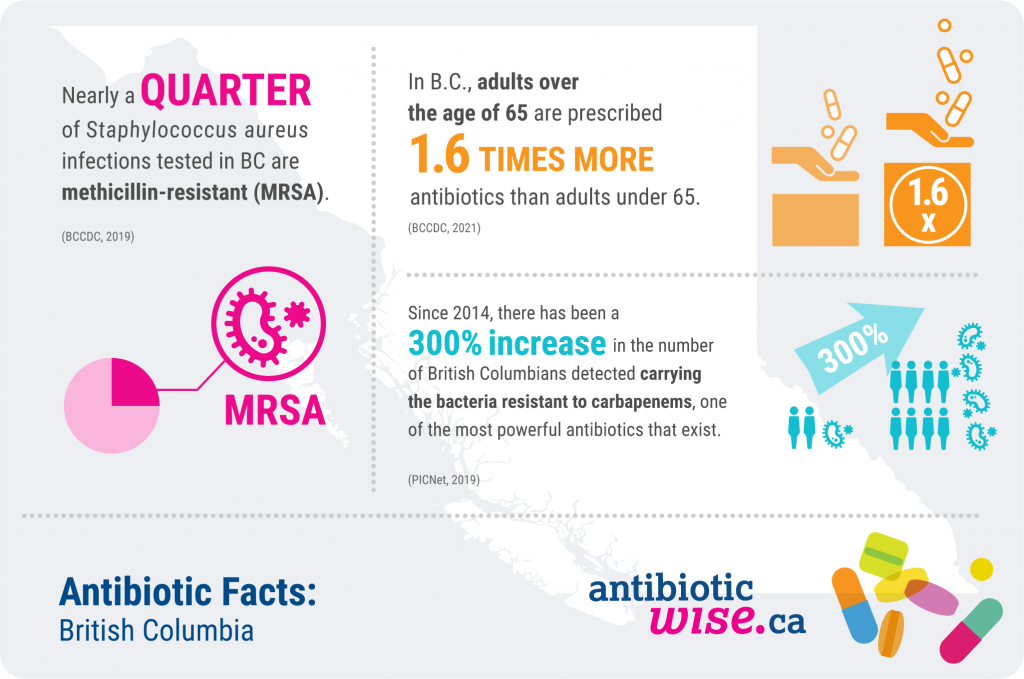 Graphic image with text. Nearly a quarter of Staphylococcus aureus infections tested in BC are methicillin-resistant (MRSA). In BC, adults over the age of 65 are prescribed 1.6 times more antibiotics than adults under 65. Since 2014, there has been a 300% increase in the number of British Columbians detected carrying the bacteria resistant to carbapenems, one of the most powerful antibiotics that exist.