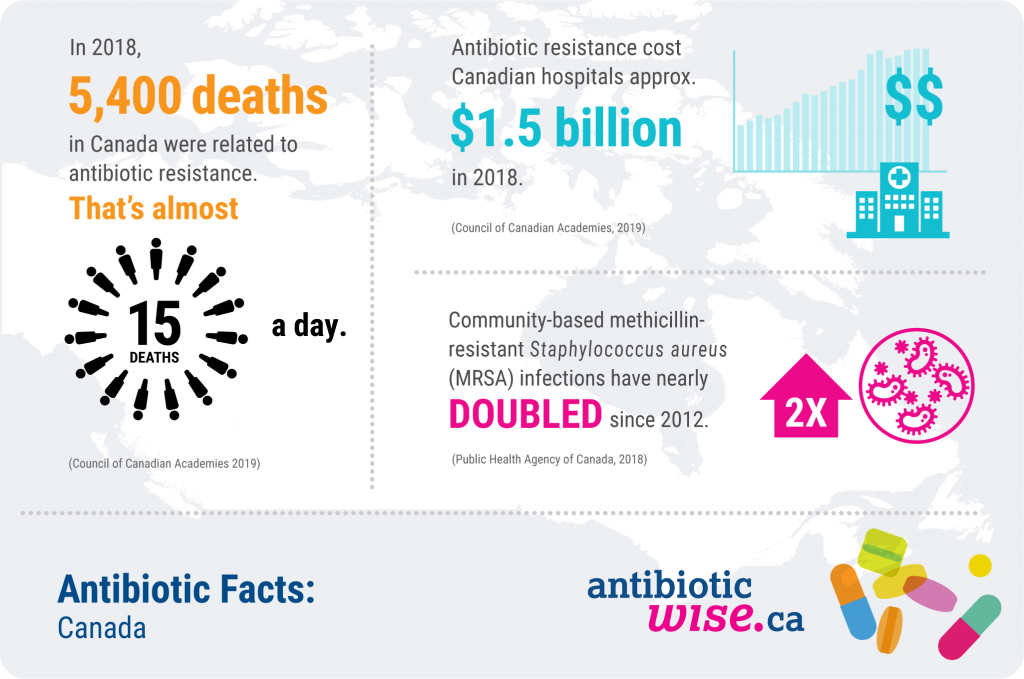 Graphic image with text. In 2018, 5400 deaths in Canada were related to antibiotic resistance. That's almost 15 deaths a day. Antibiotic resistance cost Canadian hospitals approximately $1.5 billion in 2018. Community-based methicillin-resistant Staphylococcus aureus (MRSA) infections have nearly doubled since 2012.
