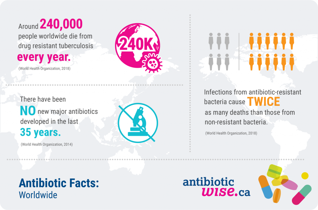 Graphic image with text. Around 240,000 people worldwide due from drug resistant tuberculosis every year. There have been no new major antibiotics developed in the last 35 years. Infections from antibiotic resistant bacteria cause twice as many deaths than those from non-resistant bacteria.