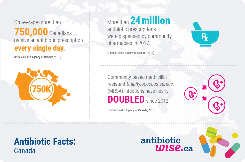 Antibiotic Facts Antibiotic Wise