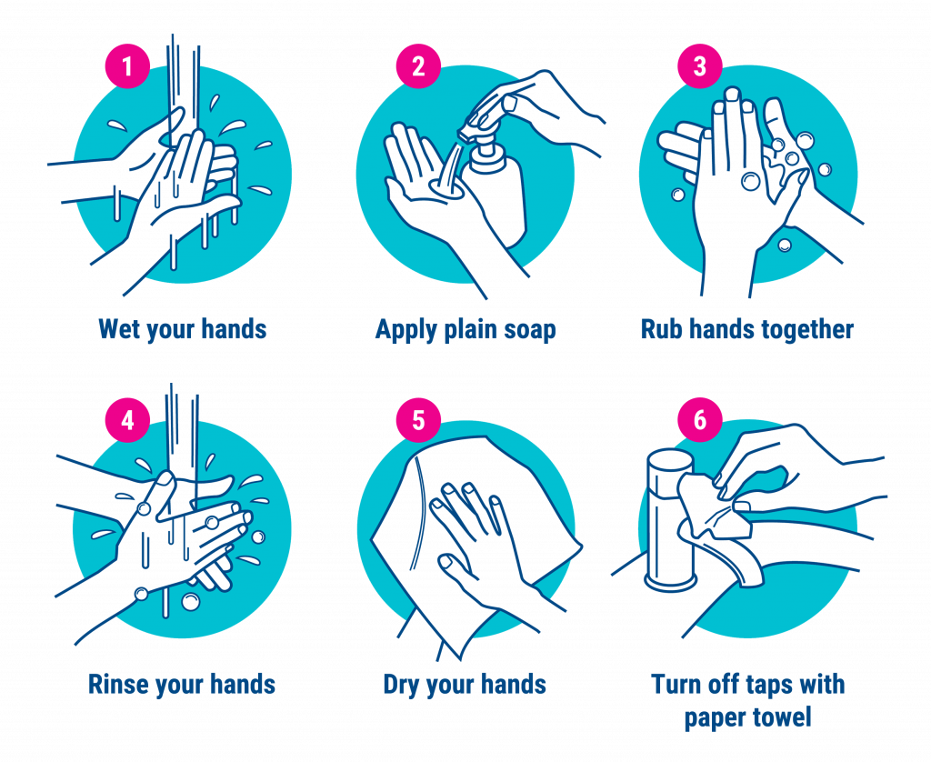 Image showing steps of handwashing. Wet your hands. Apply plain soap. Rub hands together. Rinse your hands. Dry your hands. Turn off tap with paper towel.