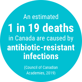 Circle with text that reads: "An estimated 1 in 19 deaths in Canada are caused by antibiotic resistant infections."