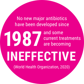 Circle with text that reads: "No new major antibiotics have been developed since 1987 and some current treatments are becoming ineffective."