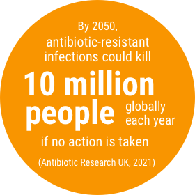 Circle with text that reads: "By 2050, antibiotic resistant infections could kill 10 million people globally each year if no action is taken."