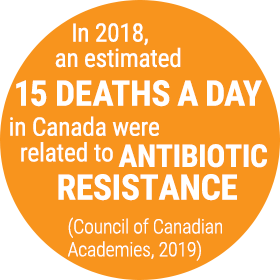 An orange circle which reads "In 2018, an estimated 15 deaths a day in Canada were related to antibiotic resistance" -Council of Canadian Academies, 2019