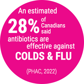 A pink circle which reads "An estimated 28% of Canadians said antibiotics are effective against colds and flu" -PHAC, 2022