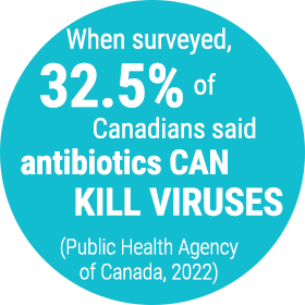 A blue circle which reads "When surveyed, 32.5% of Canadians said antibiotics can kill viruses" -Public Health Agency of Canada, 2022